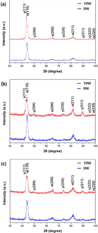 Fig.  2.  XRD  analysis  of  the  (a)  as-sintered,  (b)  20%