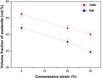 Fig.  4.  EBSD  phase  maps  of  the  (a)  as-sintered  S0W,  (b)  as-sintered  S10W,  (c)  30%  deformed  S0W  and  (d)  30%  deformed S10W