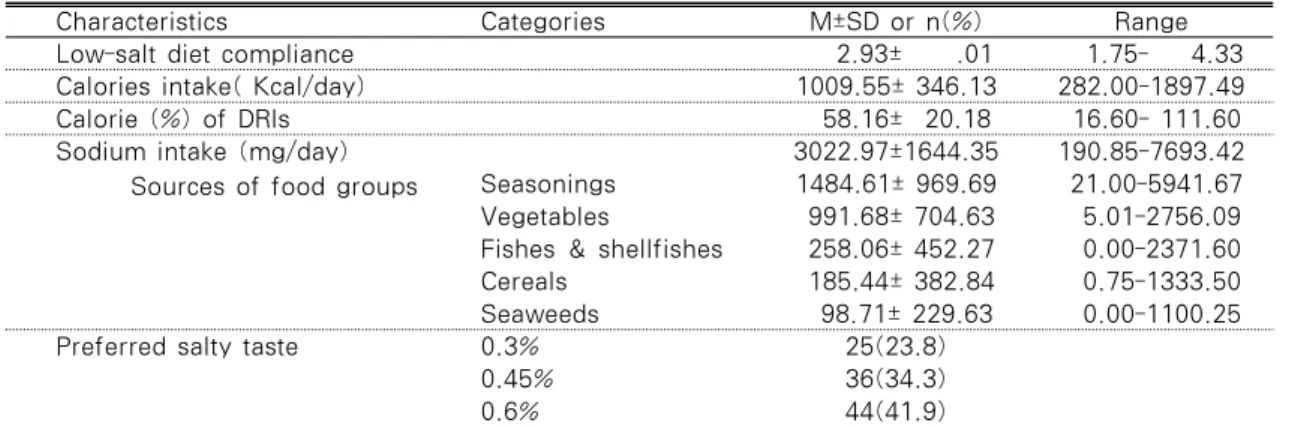 Table 2. Low-salt Diet, Sodium Intake, &amp; Preferred Salty Taste                       (N=105)