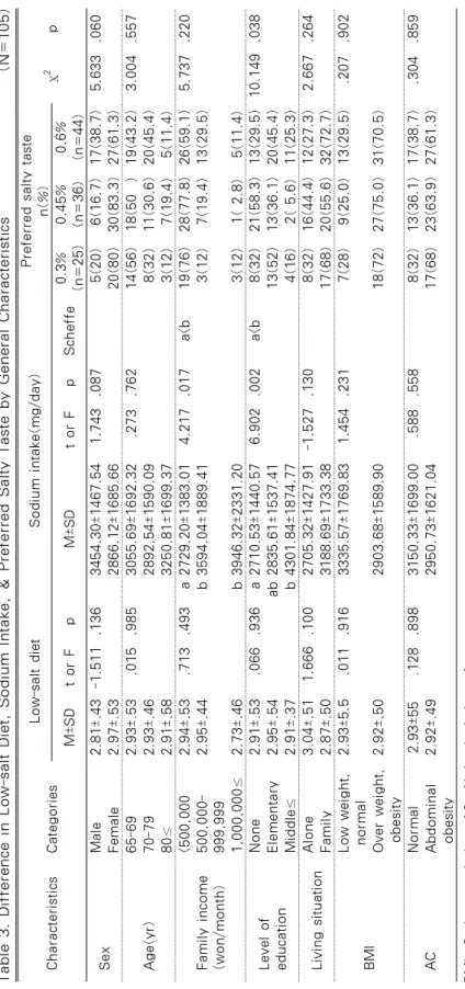 Table 3. Difference in Low-salt Diet, Sodium Intake, &amp; Preferred Salty Taste by General Characteristics                      (N=105) CharacteristicsCategoriesLow-salt dietSodium intake(mg/day)Preferred salty tasten(%)χ2p M±SDt or FpM±SDt or FpScheffe0.