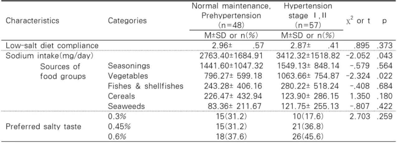 Table 4. Difference in Low-salt Diet, Sodium Intake, &amp; Preferred Salty Taste by Stage of  Blood Pressure                                                                   (N=105) Characteristics Categories Normal maintenance,Prehypertension (n=48) Hype