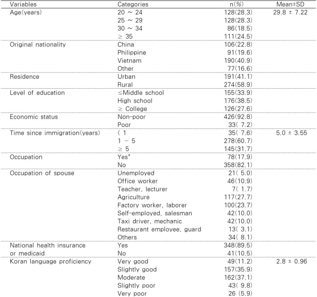 Table 1. Sociodemographic Characteristics of Subjects                                  (N=465)