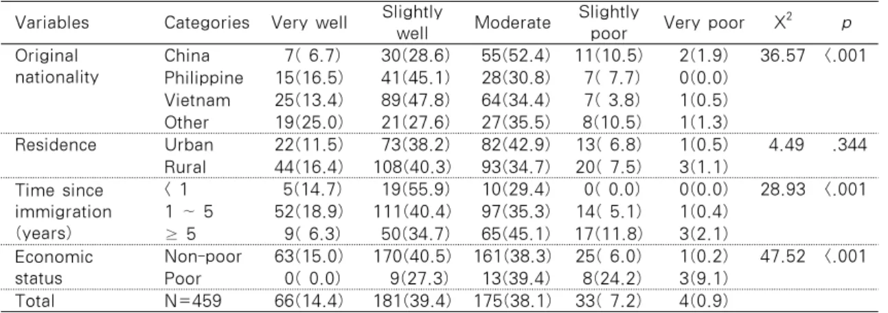 Table 2. Subjective Health Condition of Subjects Variables Categories Very well Slightly 