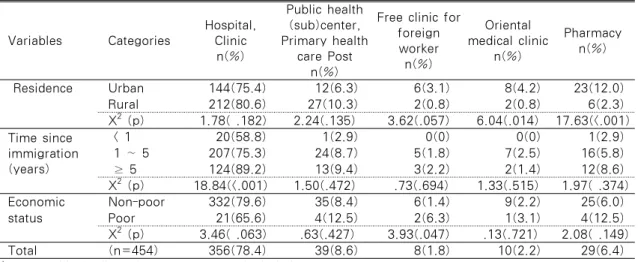 Table 4. Health Care Utilization and Related Factors of Subjects* Variables Categories Hospital,Clinic n(%) Public health (sub)center, Primary health care Post n(%)