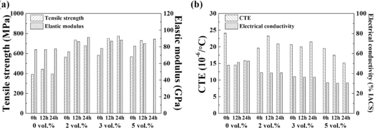 Fig. 2. (a) mechanical properties and (b) thermal/electrical properties of Al/C 60  composites.