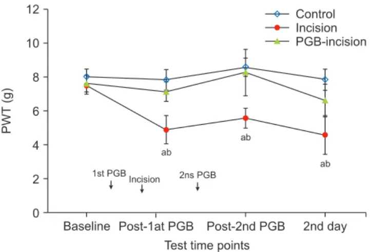 Fig. 3.  Effects of perioperative pregabalin (PGB) treatment on natural  killer (NK) cell activity (% specific lysis) on the day after hind paw incision  in mice (n = 8 per group)