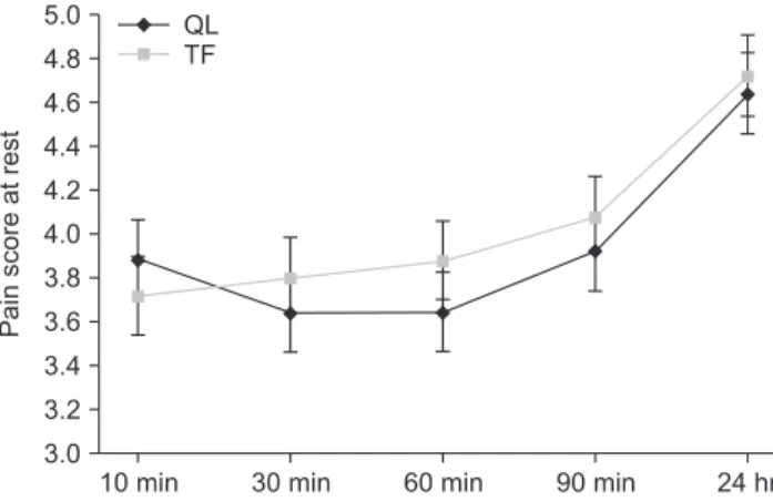 Table 1.  Patient data and clinical characteristics of the studied groups Characteristic QL group (n = 25) TF group (n = 25) P value Age (yr) 29.9 ± 6.4 31.6 ± 7.2 0.281 Sex 0.155       Male 23 (92.0)   25 (100.0)       Female 2 (8.0) 0 (0.0) BMI (kg/m 2 )