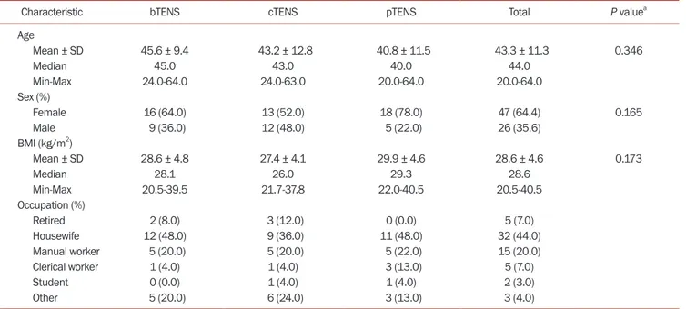 Table 2.  Intragroup comparison of preT, postT, and postT3 VAS scores