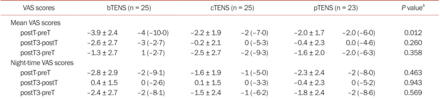 Table 3.  Intergroup comparison of preT, postT, and postT3 VAS scores 