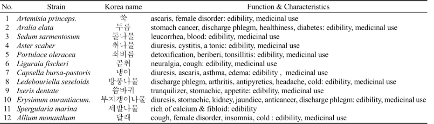 Table 2. List of microorganism for the experiment of antimicrobial  activity