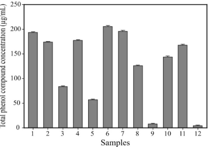 Fig. 1. The concentration of total phenol compound in 0.1% water  extracts from the wild edible vegetable