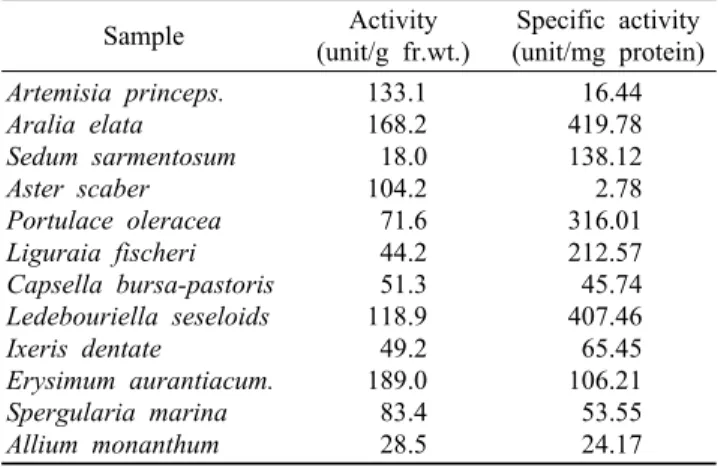 Table 4. Catalase activity of water extracts from the wild edible  vegetable Sample  Activity  (unit/g fr.wt.) Specific activity (unit/mg protein) Artemisia princeps