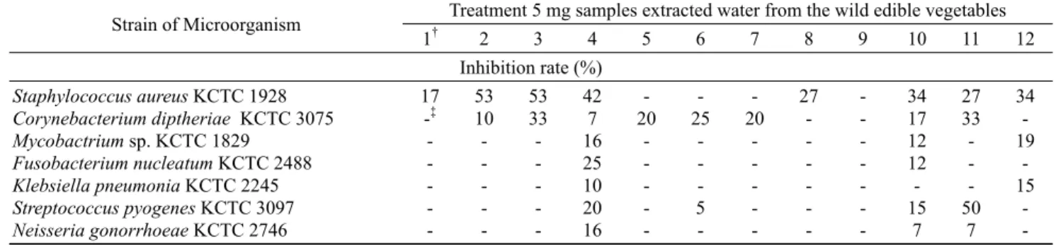 Table 5. Antimicrobial activities of water extracts from the wild edible vegetable