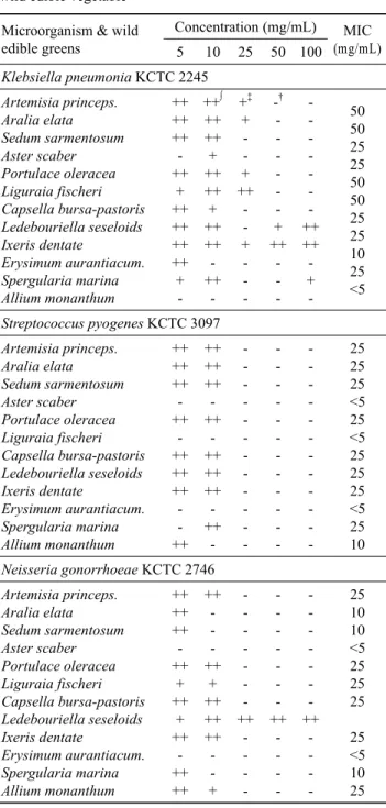 Table 7. Minimum inhibitory concentration of water extracts from the wild edible vegetable Microorganism &amp; wild 