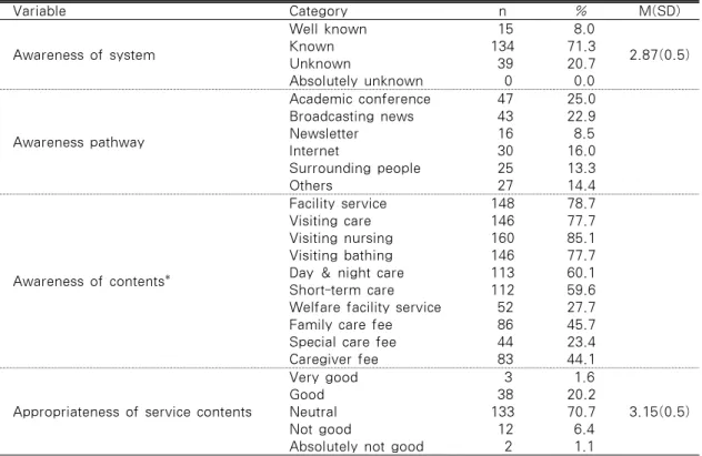 Table 2. Awareness of Long-term Care Insurance                                        (n=188)