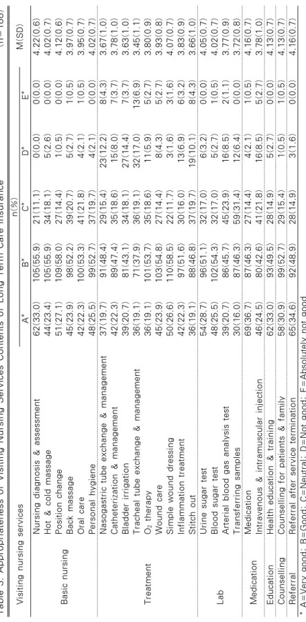 Table 3. Appropriateness of Visiting Nursing Services Contents of Long Term Care Insurance                                (n=188) Visiting nursing servicesn(%)M(SD) A*B*C*D*E* Basic nursing