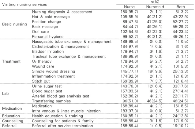 Table 4. Delegation Possibility of Visiting Nursing Services Workforce of Long Term Care  Insurance                                                                           (n=188)