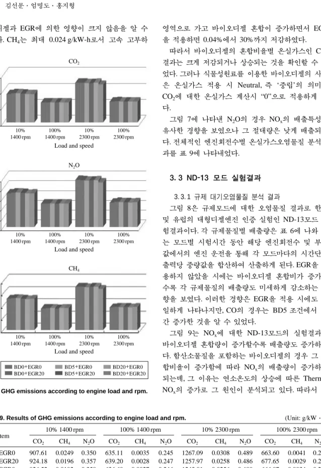 Table 9. Results of GHG emissions according to engine load and rpm. (Unit: g/kW∙h)