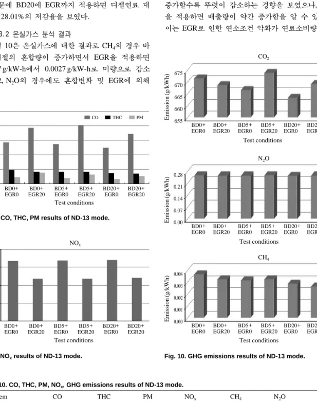 Fig. 8. CO, THC, PM results of ND-13 mode.