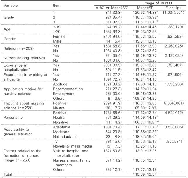 Table 1. Nursing Students’ General Characteristics and the Image of Nurses         (n=260)