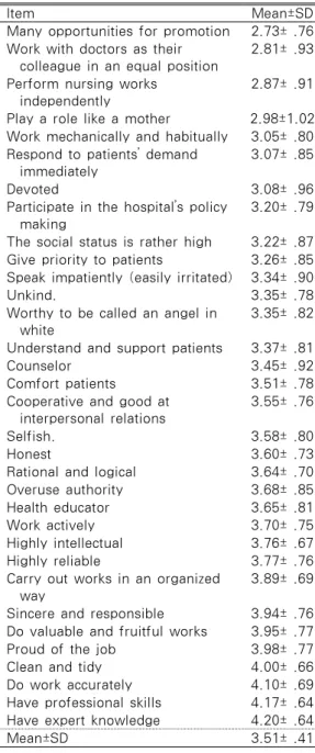 Table 2. Image of Nurses           (n=260)