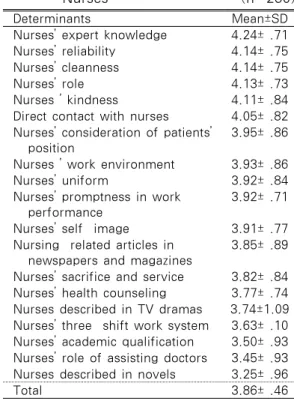 Table 3. Determinants of the Image of  Nurses                      (n=260)