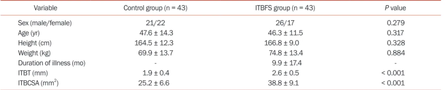 Table 1.  Comparison of the characteristics of control and ITBFS groups