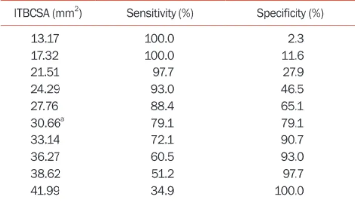 Table 3.  Sensitivity and specificity of each cut-off point of the ITBCSA ITBCSA (mm 2 ) Sensitivity (%) Specificity (%)