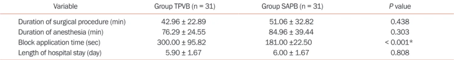Table 5.  Patient-surgeon satisfaction Parameter
