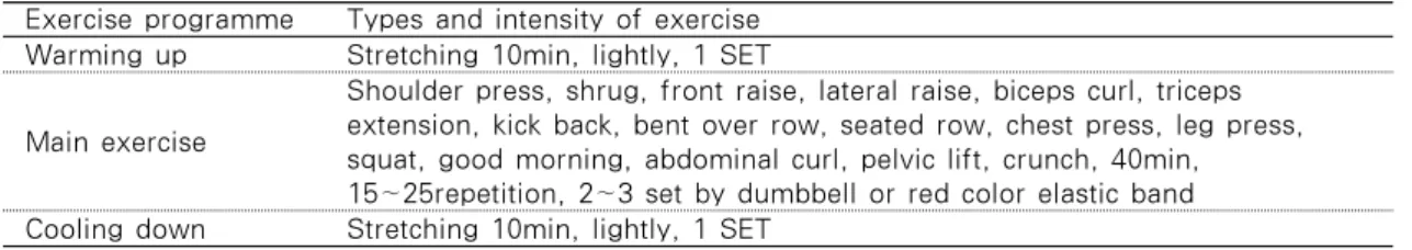 Table 1. Resistance Exercise Programme