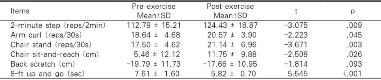 Table 5. Change of Blood Lipid Profiles in Pre-post Test (36 weeks)                     (n=7)