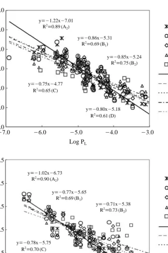 Fig. 8. Log K p -log P L for 2,3,7,8 substituted PCDD/Fs congener and dl-PCBs using P L measured by GC-retention data.