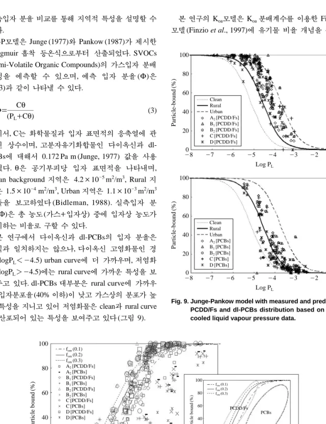Fig. 10. K oa absorption model with measured and predicted PCDD/Fs and dl-PCBs distribution.
