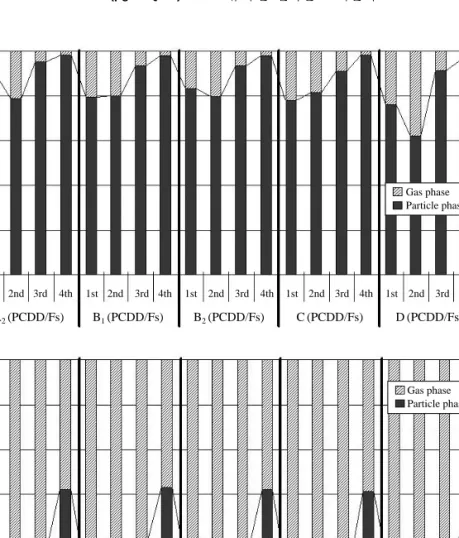 Fig. 6. Relative distribution of PCDD/Fs and dl-PCBs between particle phase and gas phase for five sampling sites.