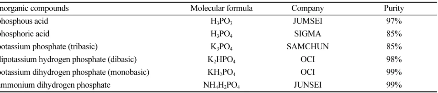 Table 1. Phosphate compound used in this study