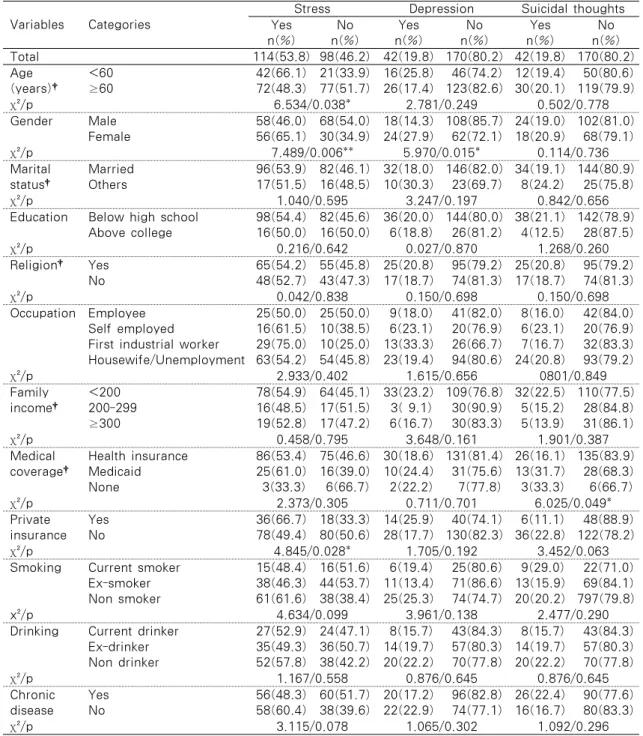 Table 3. Difference of Mental Health by General Characteristics                       (N=212)