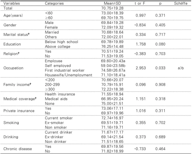 Table 4. Difference of Subjective Health Status by General Characteristics           (N=212)