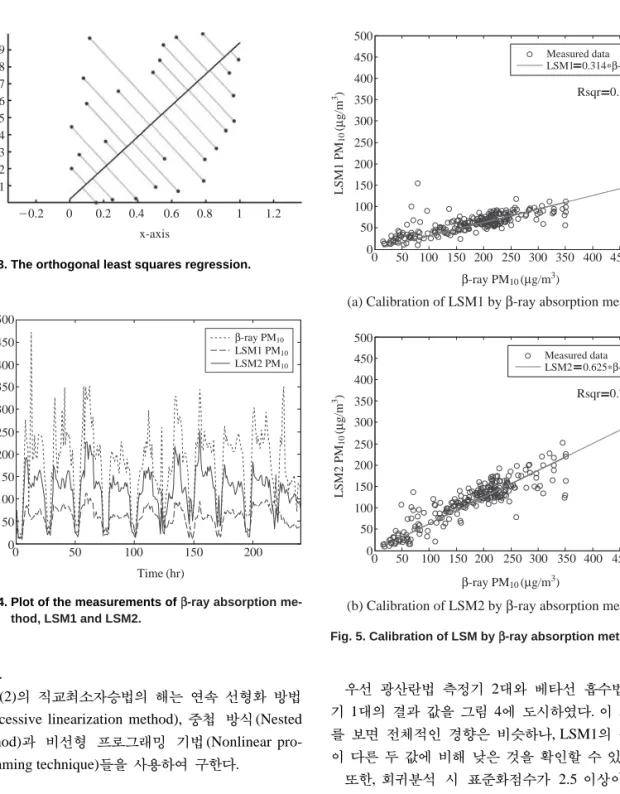 Fig. 4. Plot of the measurements of ββ-ray absorption me- me-thod, LSM1 and LSM2. 0 50 100 150 200 250 300 350 400 450 500050100150200250300350400450500β-ray PM10(μg/m3)LSM1 PM10(μg/m3)Measured dataLSM1   0.314*β-rayRsqr   0.393050100 150 200 250 300 350 4