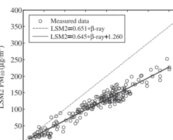 Fig. 6. Concentration of PM 10 using light scattering me- me-thod in platform. 0 50 100 150 200 250 300 350 400050100150200250300350400β-ray PM10(μg/m3)LSM2 PM10(μg/m3)Measured dataLSM2   0.651*β-rayLSM2   0.645*β-ray  1.260