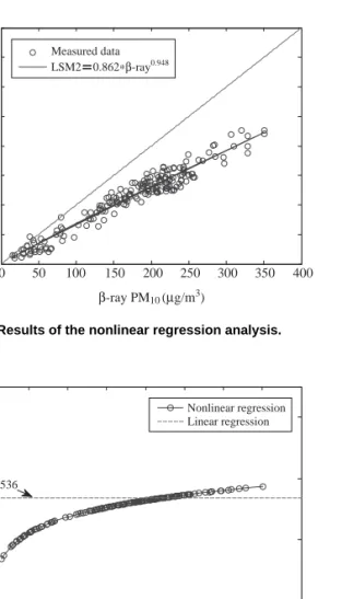 Fig. 8. Results of the nonlinear regression analysis.