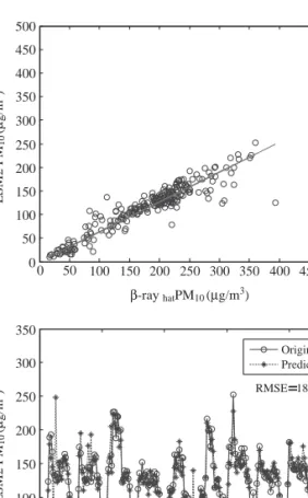 Fig. 12. Compensation using orthogonal least squares method. 