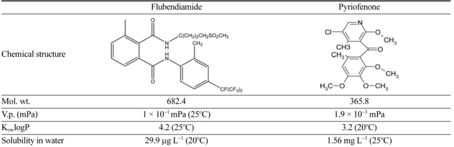 Table 2. Safety use guidelines for flubendiamide and pyriofenone on strawberry