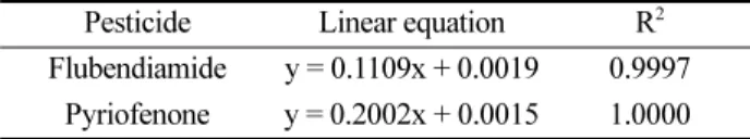 Fig. 1. Changes in temperature and humidity during experimental period in field 1 and 2.Table 5