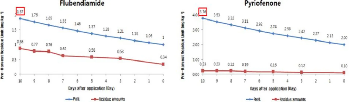 Fig. 2. Recommended PHRL of flubendiamide and pyriofenone in strawberry.