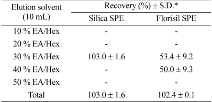 Table 3. Elution profile of metamifop from Extrelut ®