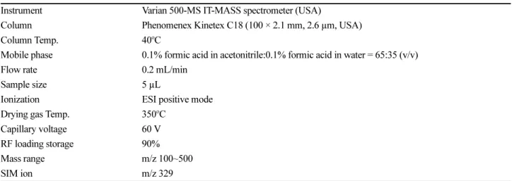 Table 3. LC/MS condition for confirmation of pencycuron residue