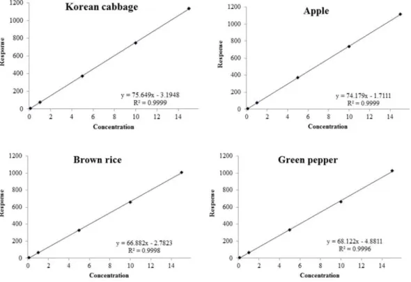 Table 4. Efficiency of liquid-liquid partition a)  with three different solvents