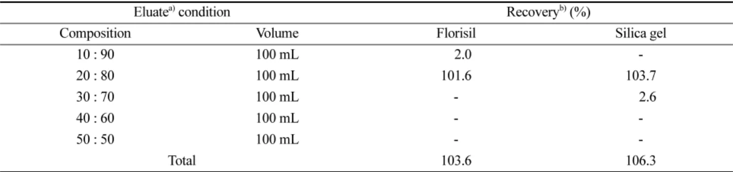 Table 6. HPLC chromatographic behavior of pencycuron
