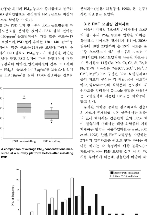 Fig. 2. Comparisons of number of frequency for the range of PM 10 concentration at the subway platform by installing PSD.