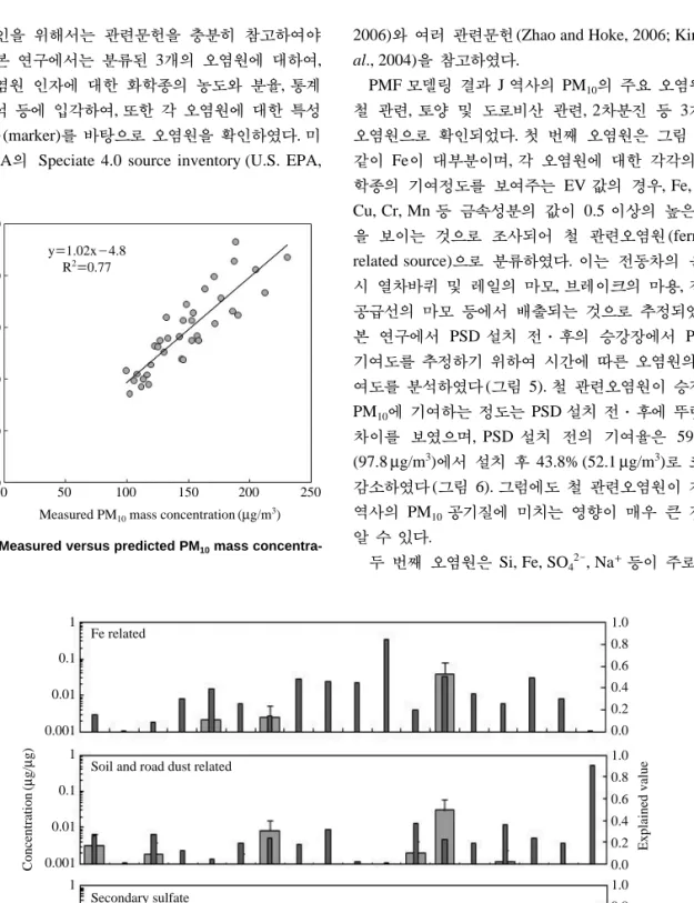 Fig. 4. Chemical compositions of source profiles after PMF modeling of PM 10 samples collected in a subway platform.